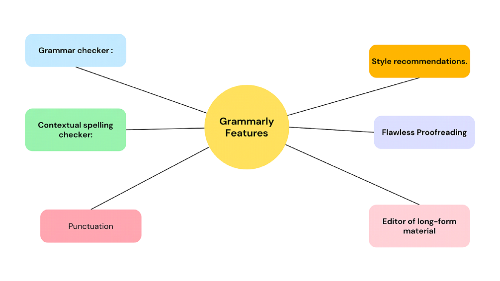 Features of Grammarly app
